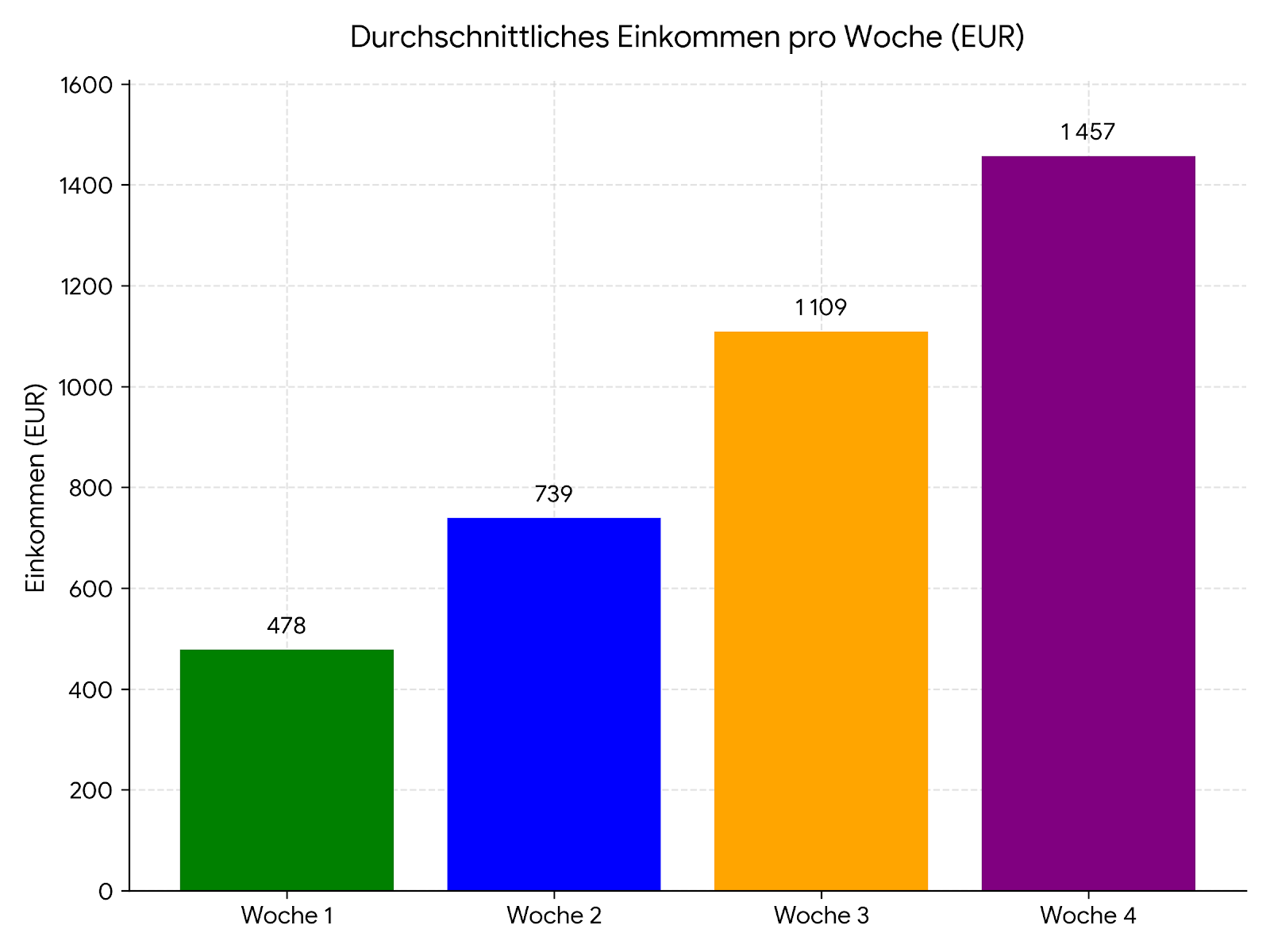 Durchschnittliches Einkommen pro Woche (EUR)